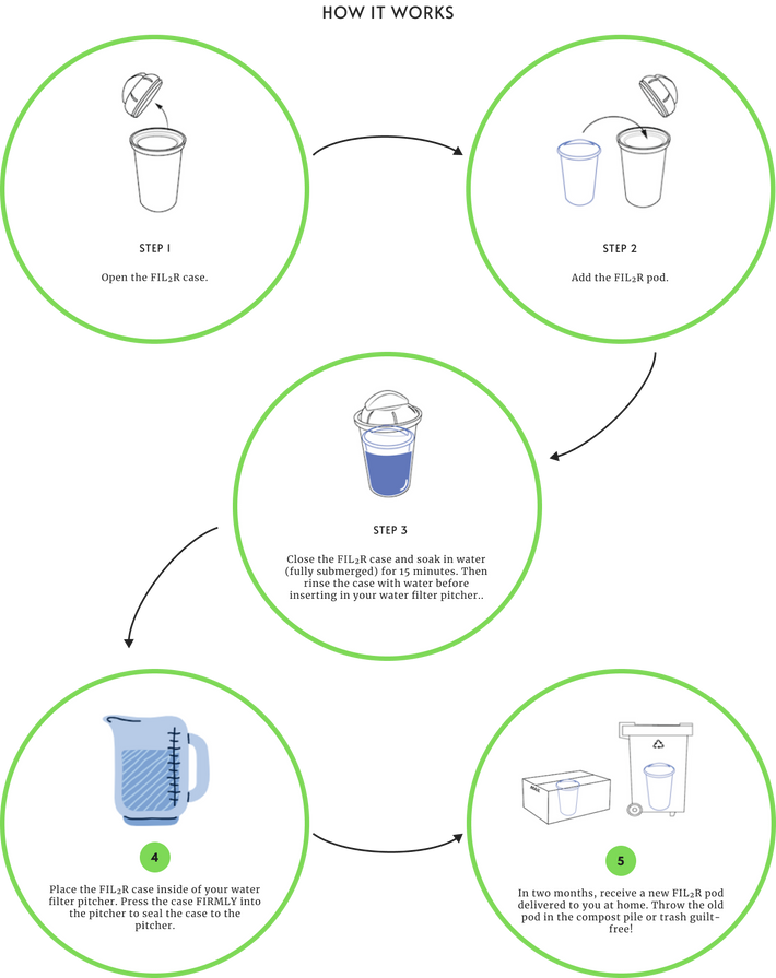 Sustainable water filters compatible with your water pitcher – Fil₂R water